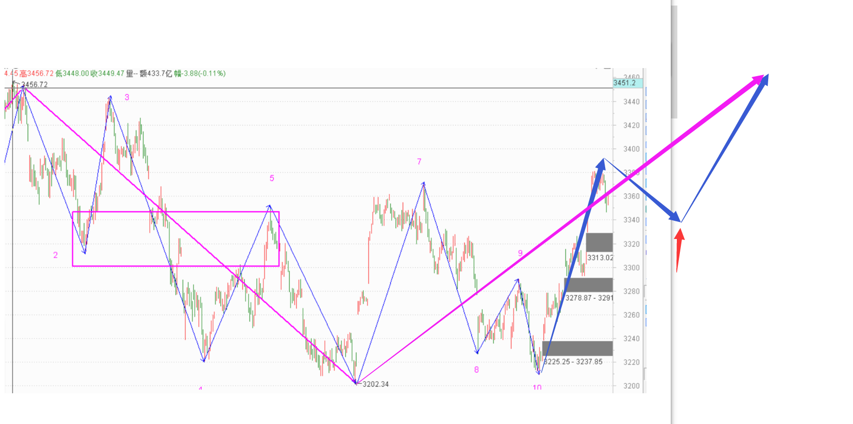 未来两天应该有一根大阳线了------2020.11.10指数解析及11日策略
