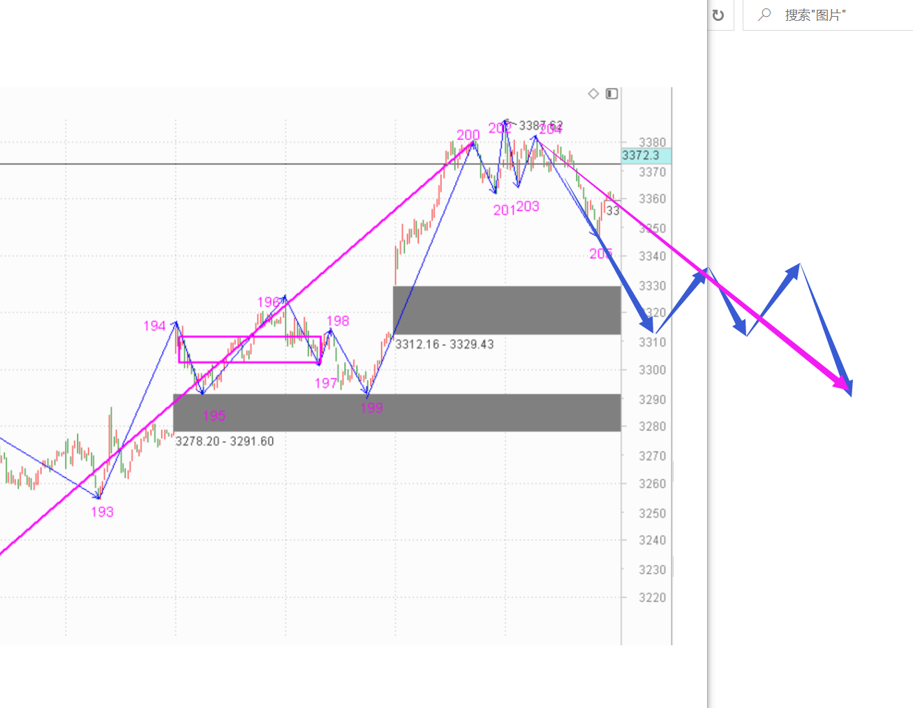 未来两天应该有一根大阳线了------2020.11.10指数解析及11日策略