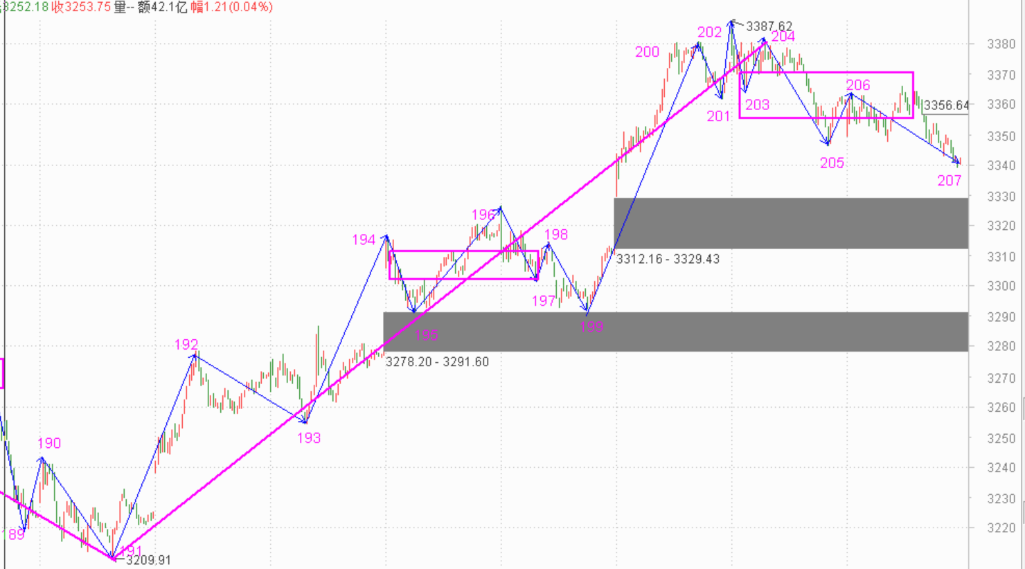 明天95%的置信概率有根大阳线------2020.11.11指数解析及12日策略