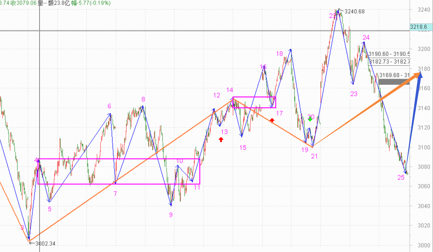 明天95%的置信概率有根大阳线------2020.11.11指数解析及12日策略