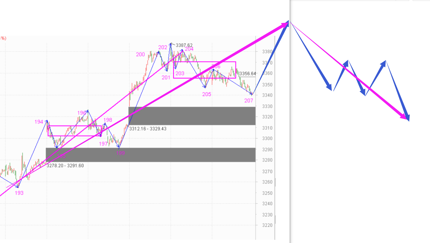 明天95%的置信概率有根大阳线------2020.11.11指数解析及12日策略