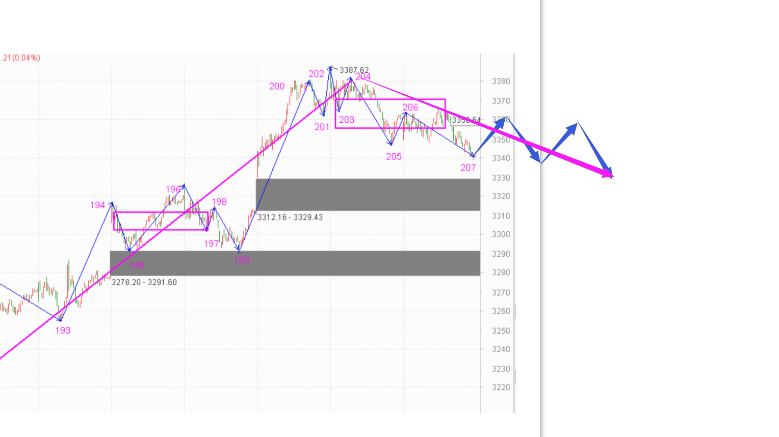 明天95%的置信概率有根大阳线------2020.11.11指数解析及12日策略