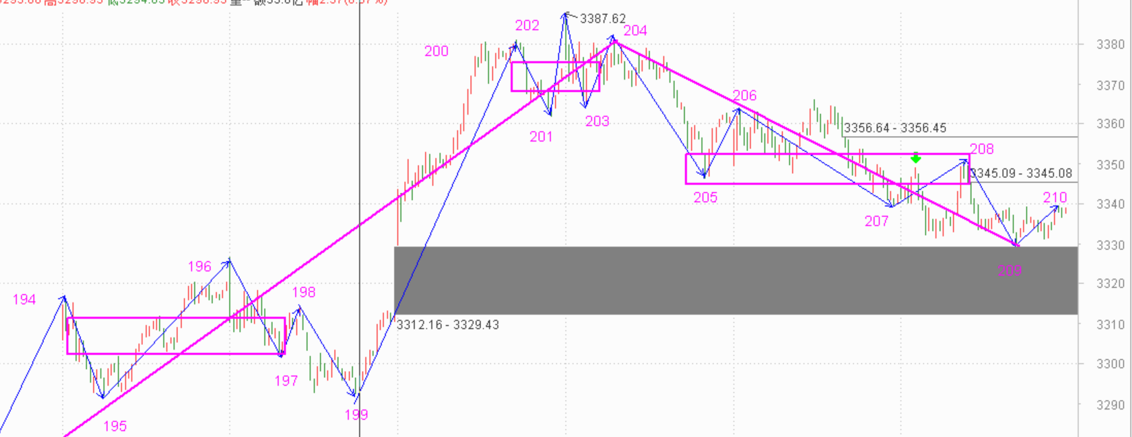 打脸的感觉很不爽------2020.11.12指数解析及13日策略