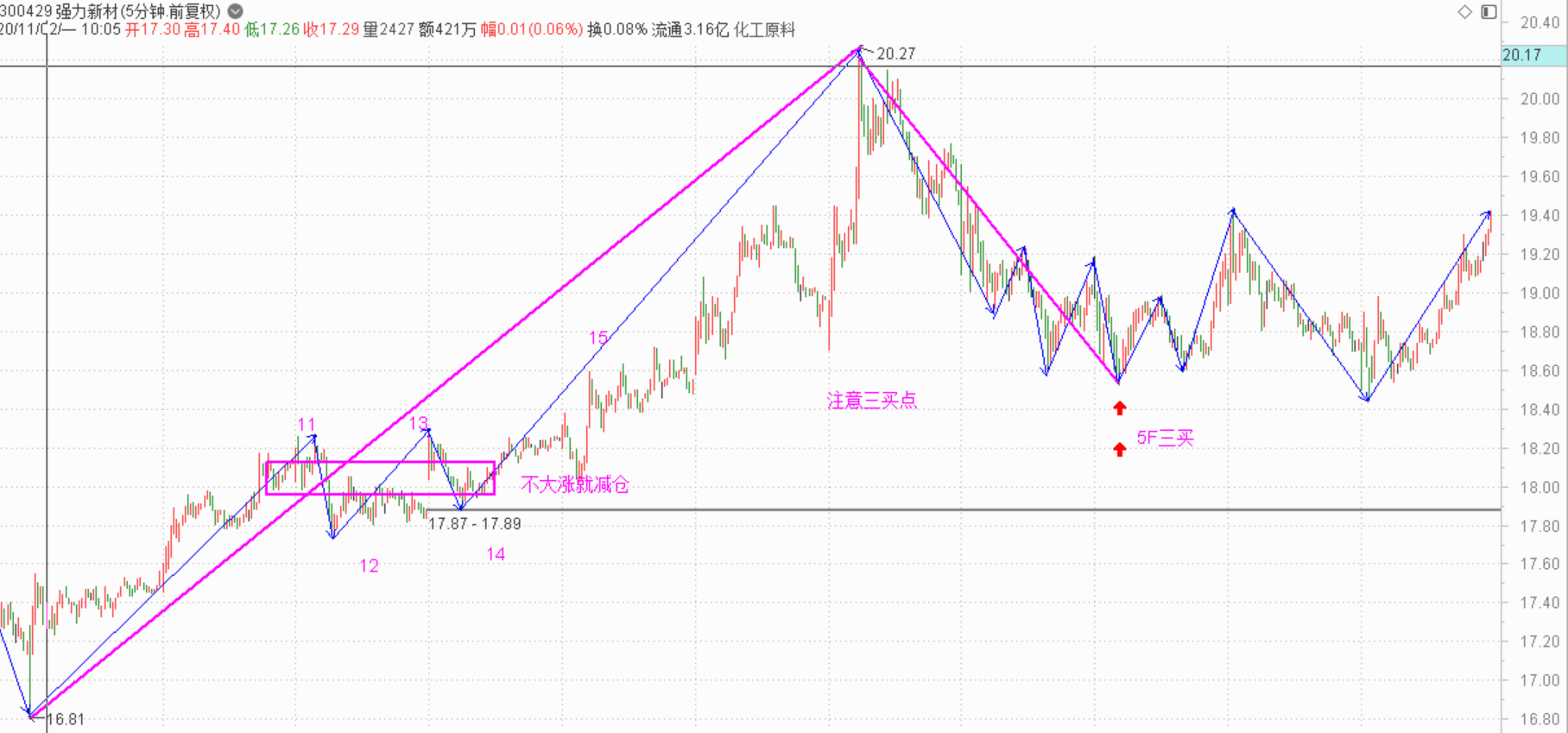 坚定的持股需要信仰------2020.11.16指数解析及17日策略