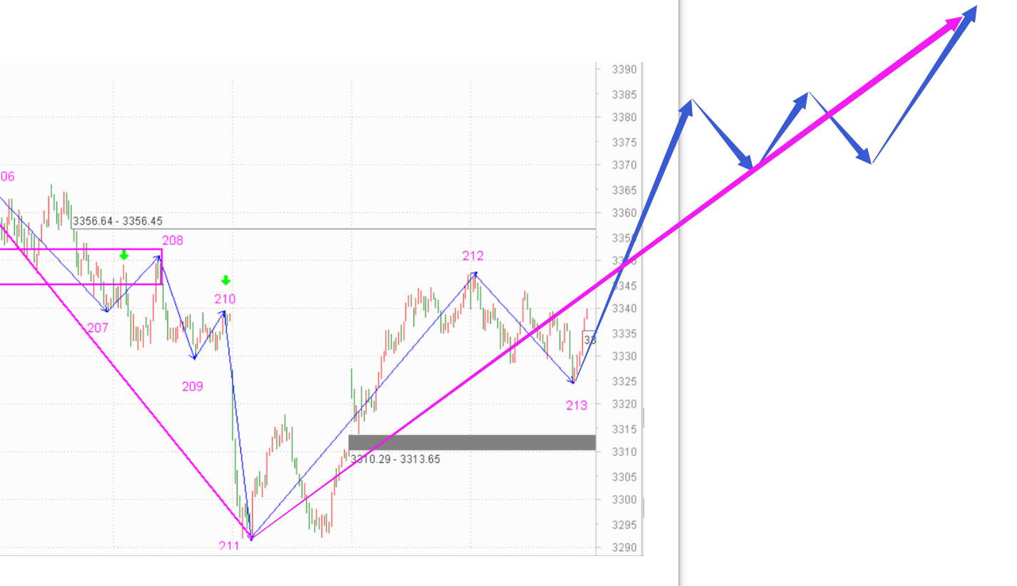 持股要有耐心，买入更要有------2020.11.17指数解析及18日策略