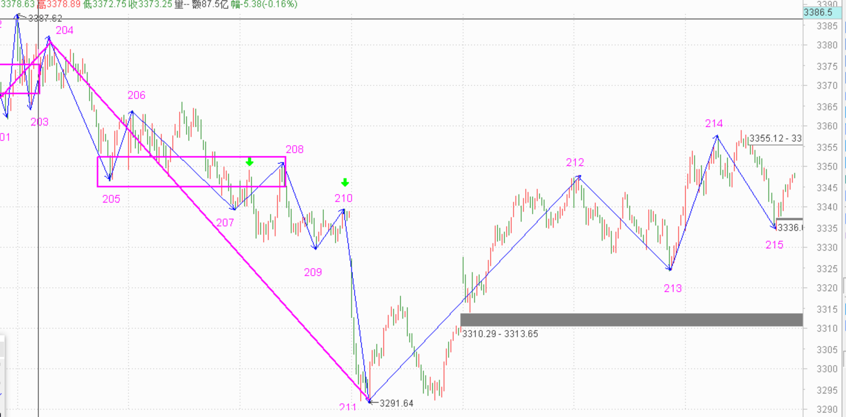 今天又卖飞了一个------2020.11.18指数解析及19日策略