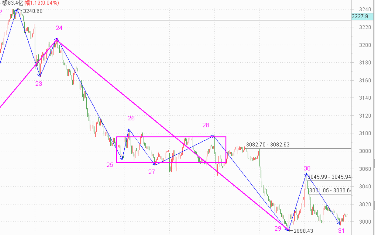今天又卖飞了一个------2020.11.18指数解析及19日策略