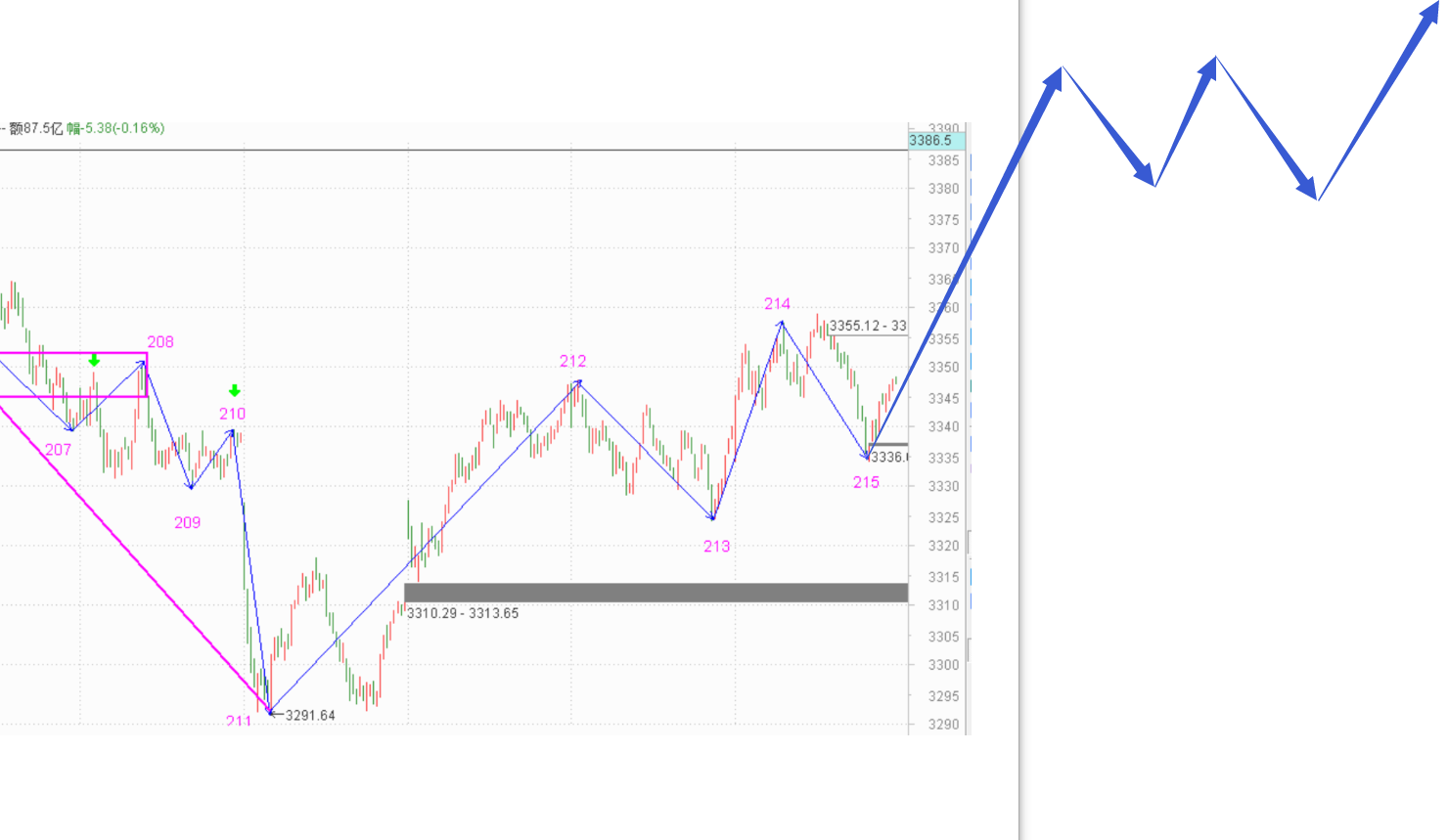 今天又卖飞了一个------2020.11.18指数解析及19日策略