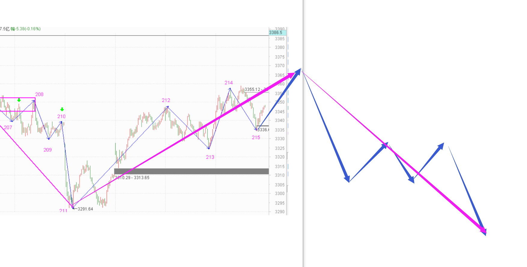 今天又卖飞了一个------2020.11.18指数解析及19日策略