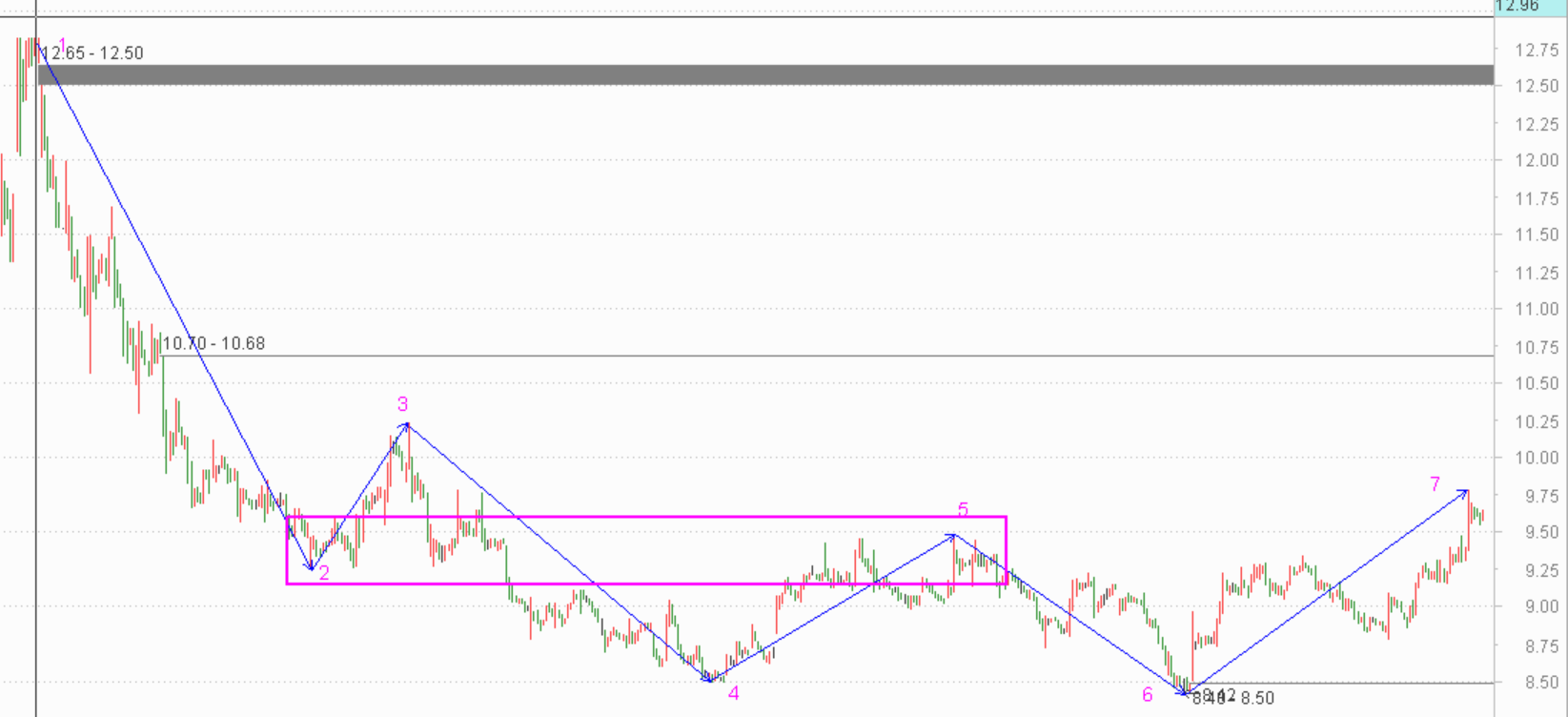 股票操作的果断、自信与耐心------2020.11.2-18天奇走势解析