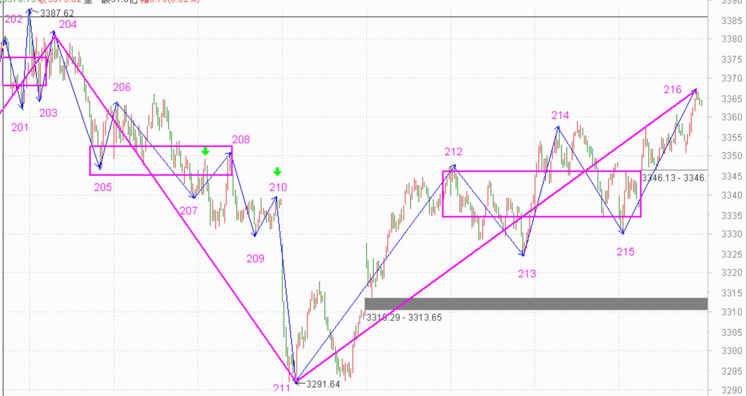 明天必须来根大阳线了------2020.11.19指数解析及20日策略
