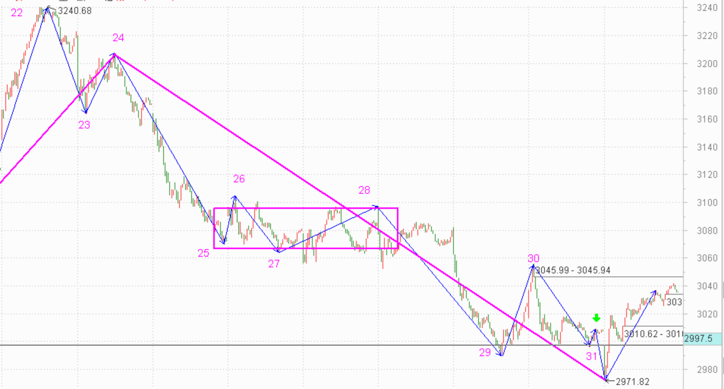 明天必须来根大阳线了------2020.11.19指数解析及20日策略