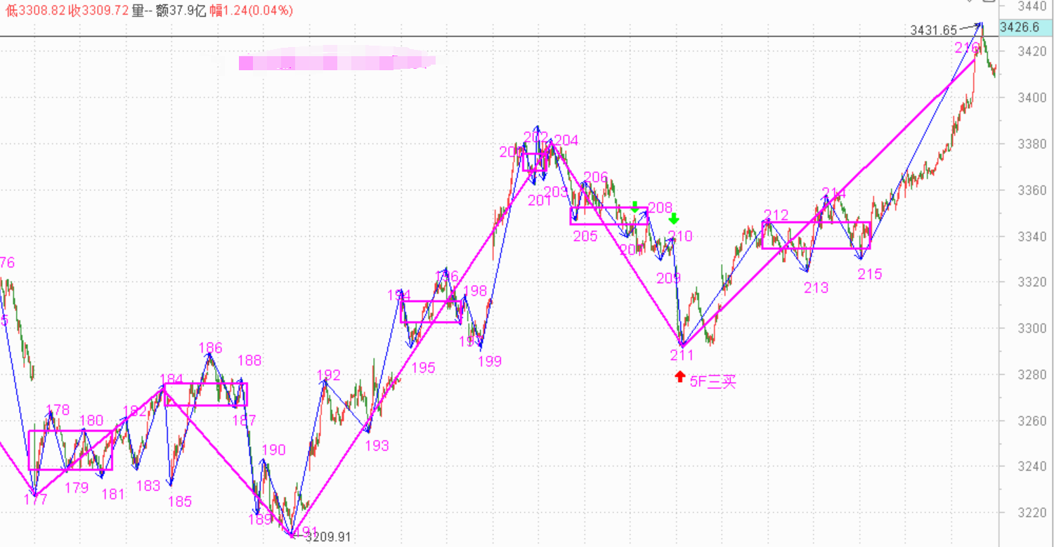 明天可能要震荡形成中枢了------2020.11.23指数解析及24日策略