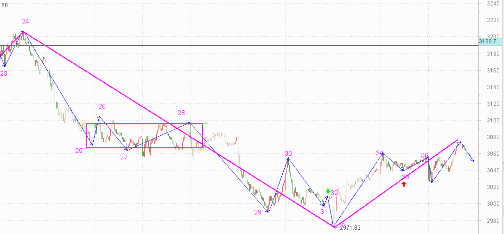 明天可能要震荡形成中枢了------2020.11.23指数解析及24日策略