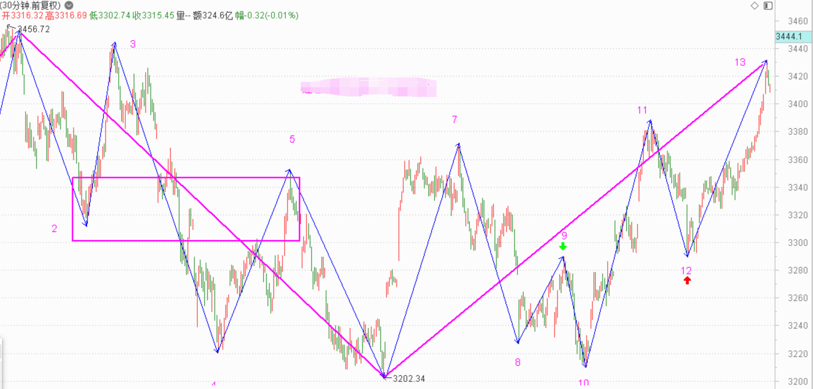 明天可能要震荡形成中枢了------2020.11.23指数解析及24日策略