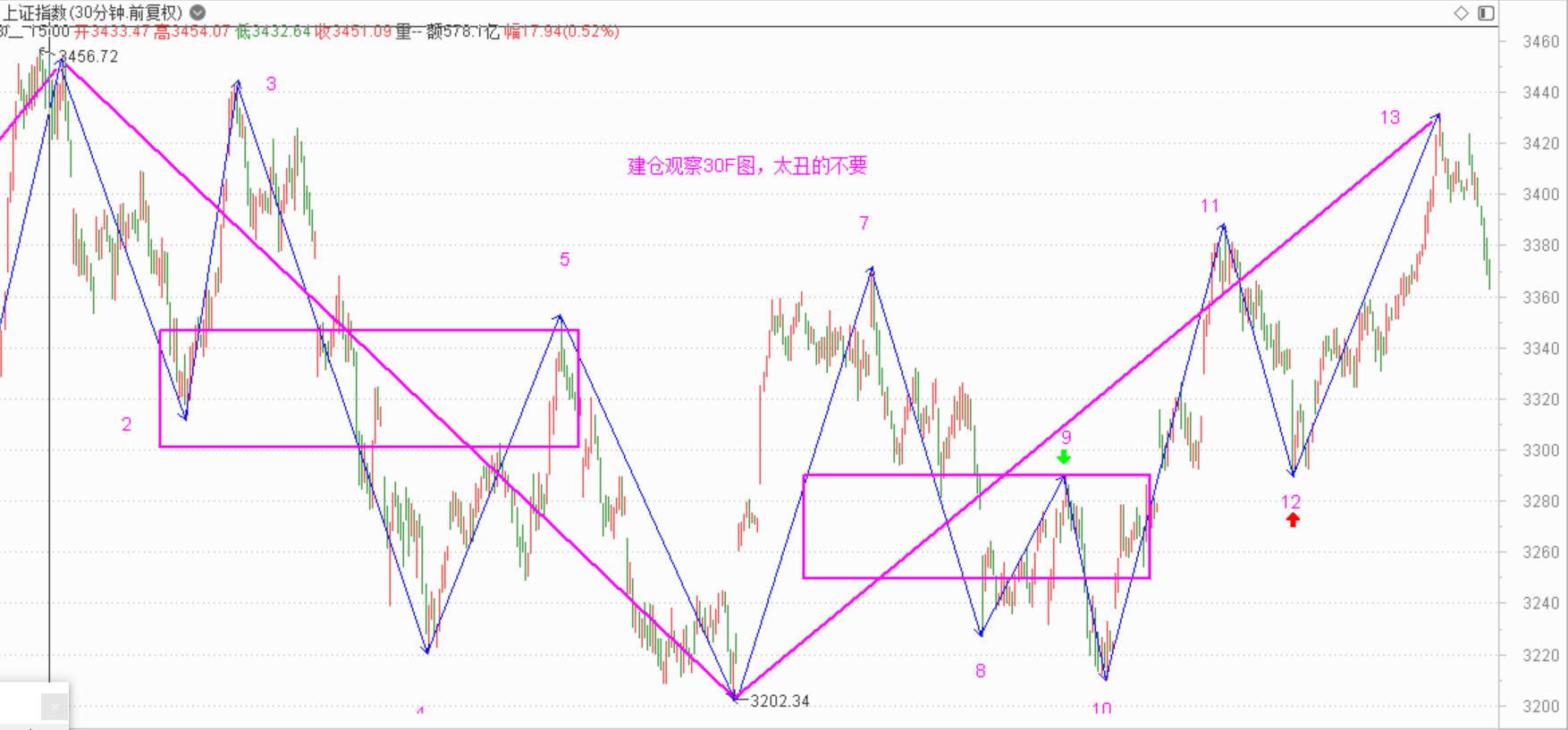 股民们只相信自己愿意相信的------2020.11.25指数解析及26日策略
