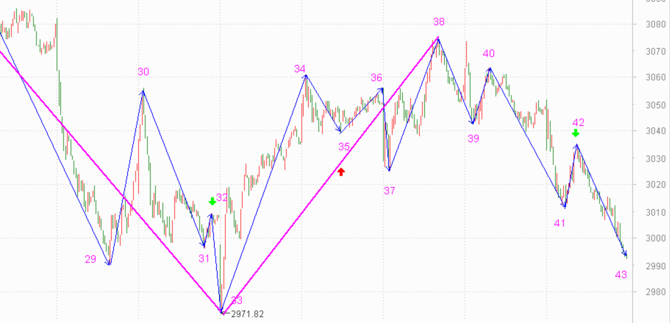 股民们只相信自己愿意相信的------2020.11.25指数解析及26日策略