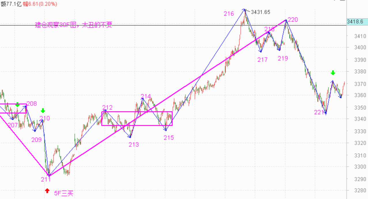 五分钟走势完成前禁止丢筹码------2020.11.26指数解析及27日策略