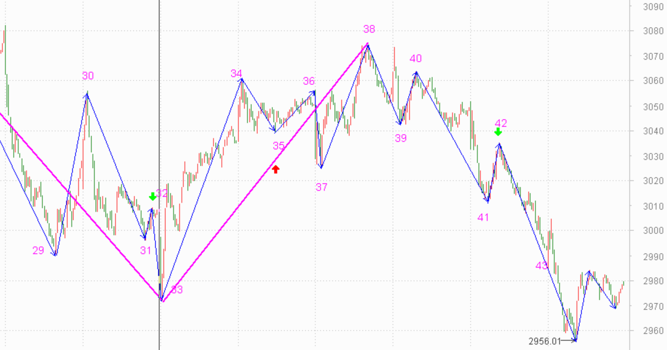 五分钟走势完成前禁止丢筹码------2020.11.26指数解析及27日策略