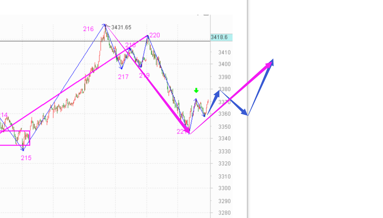 五分钟走势完成前禁止丢筹码------2020.11.26指数解析及27日策略