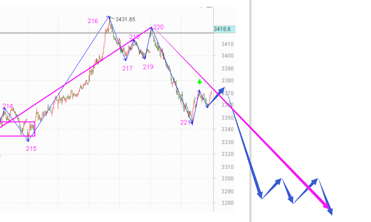 五分钟走势完成前禁止丢筹码------2020.11.26指数解析及27日策略