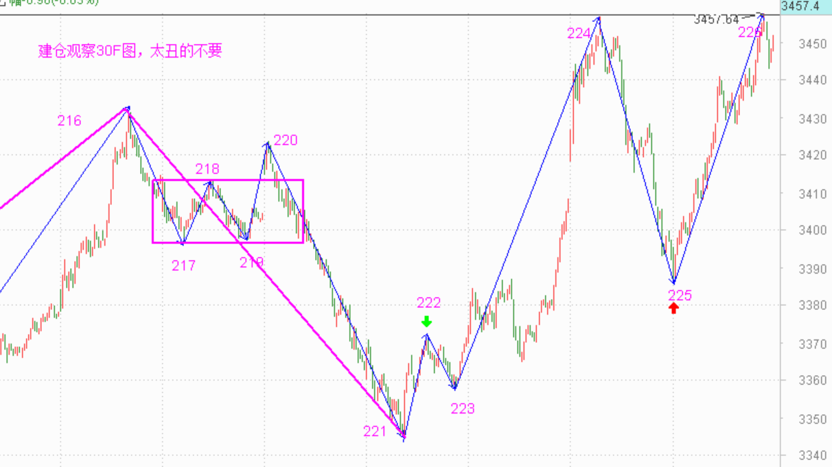 明天金融可能要调整了------2020.12.1指数解析及2日策略