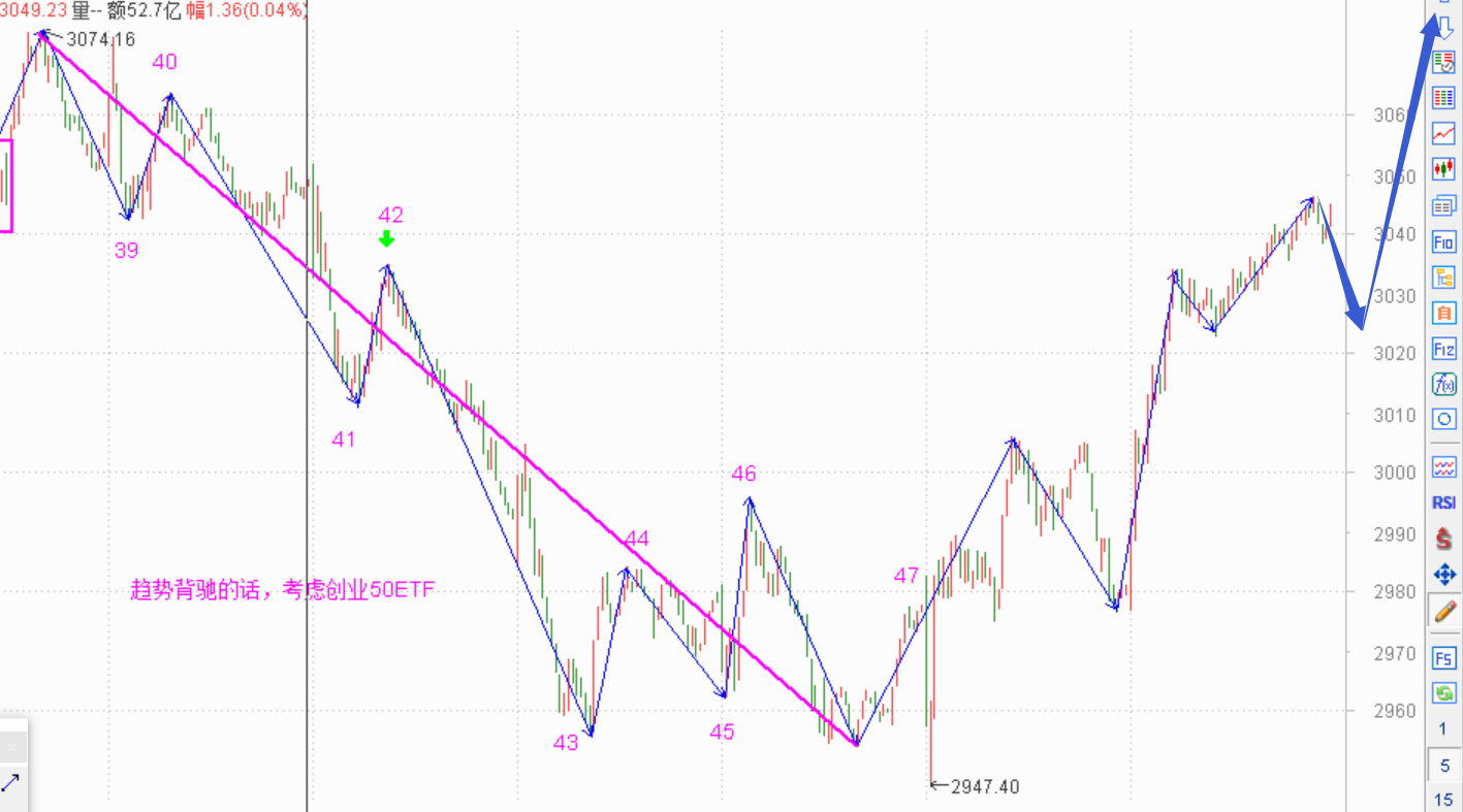 明天金融可能要调整了------2020.12.1指数解析及2日策略