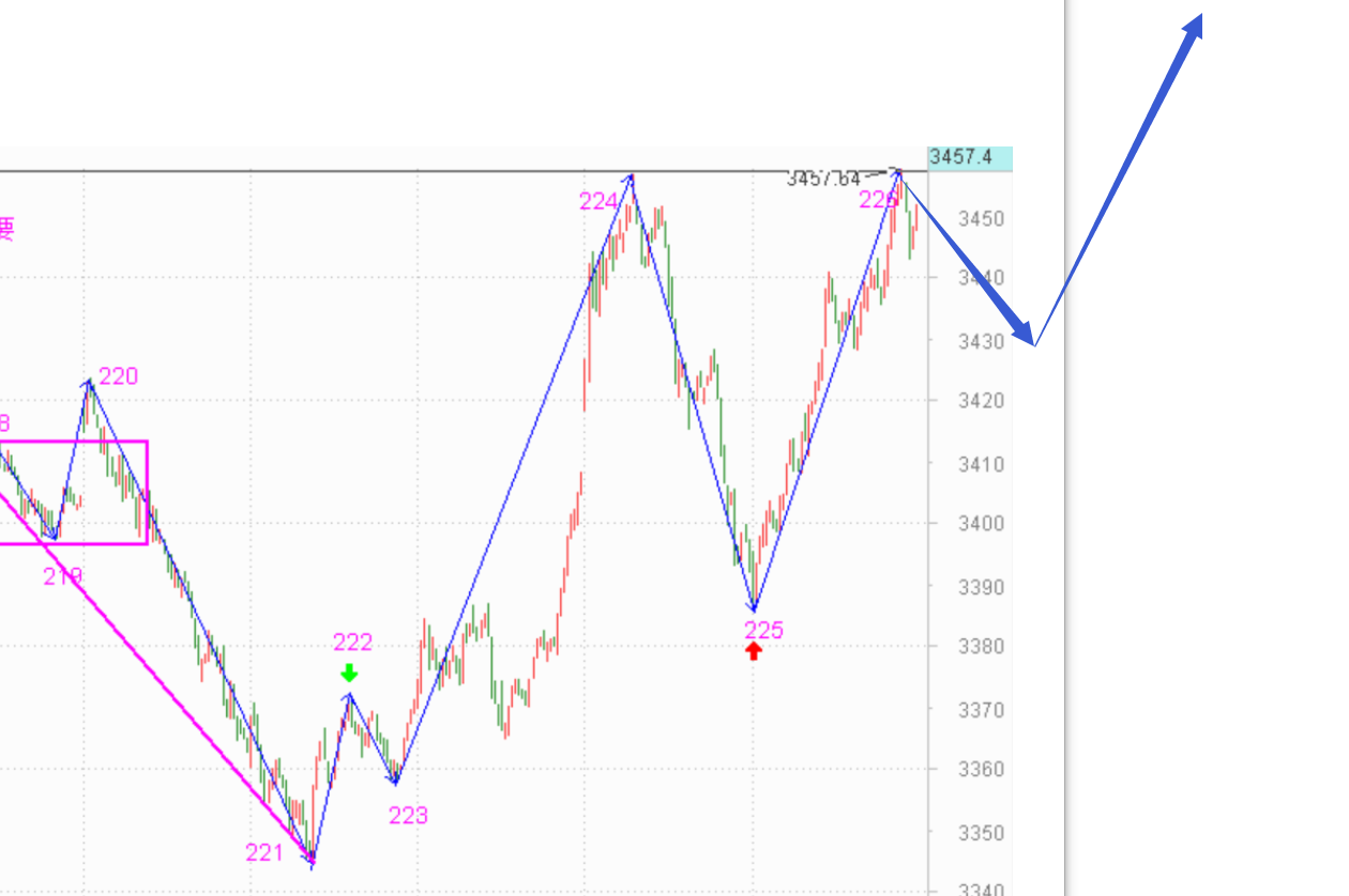 明天金融可能要调整了------2020.12.1指数解析及2日策略