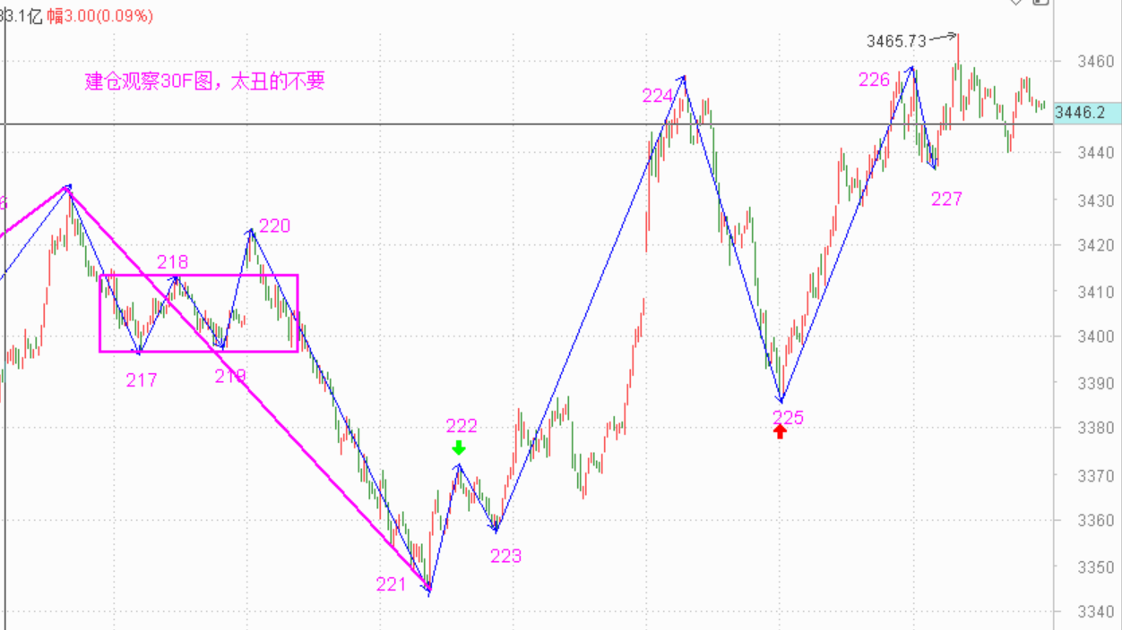 明天再冲高时要注意了------2020.12.02指数解析及3日策略