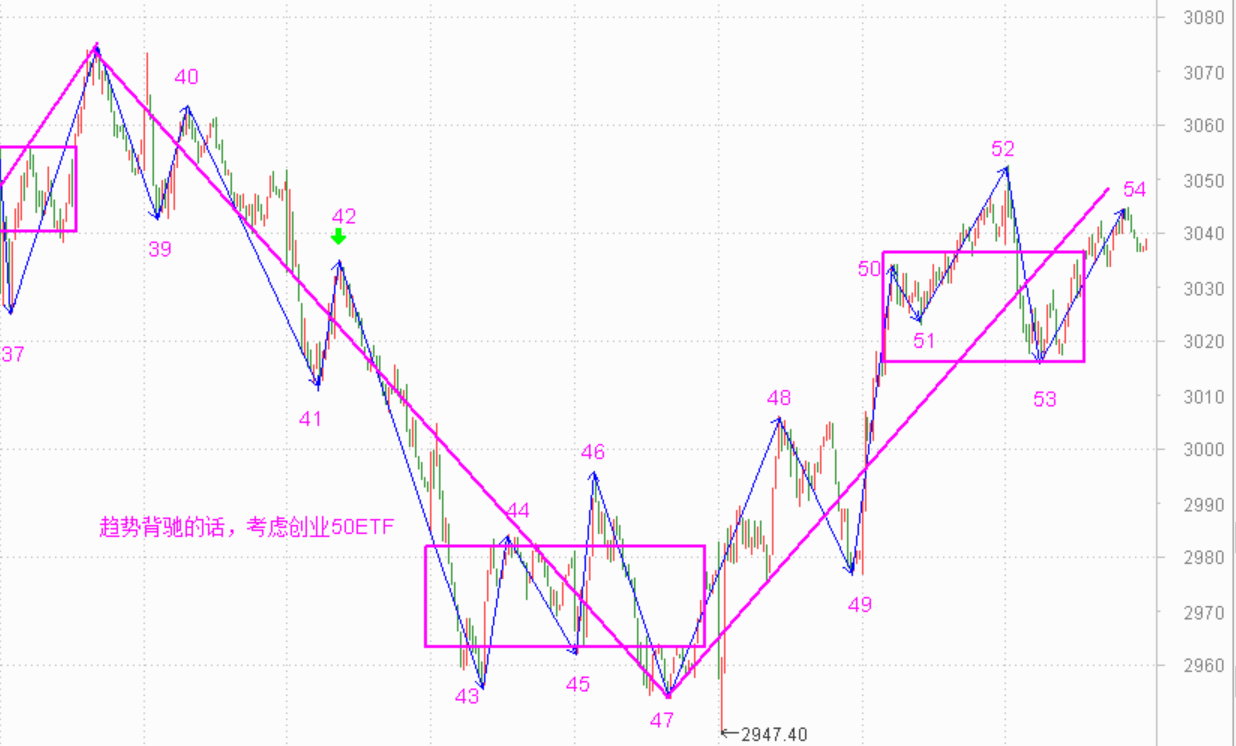 明天再冲高时要注意了------2020.12.02指数解析及3日策略