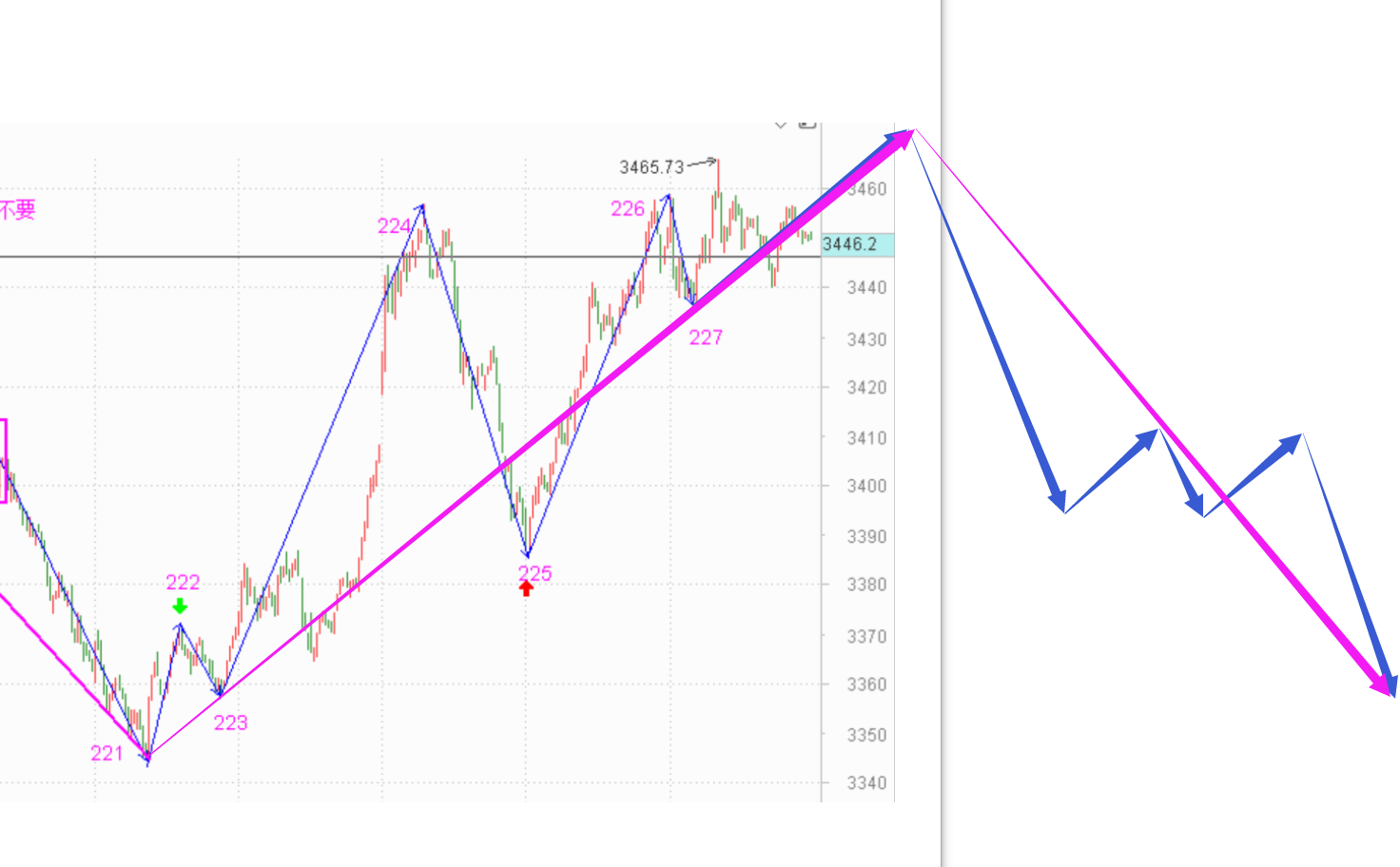 明天再冲高时要注意了------2020.12.02指数解析及3日策略