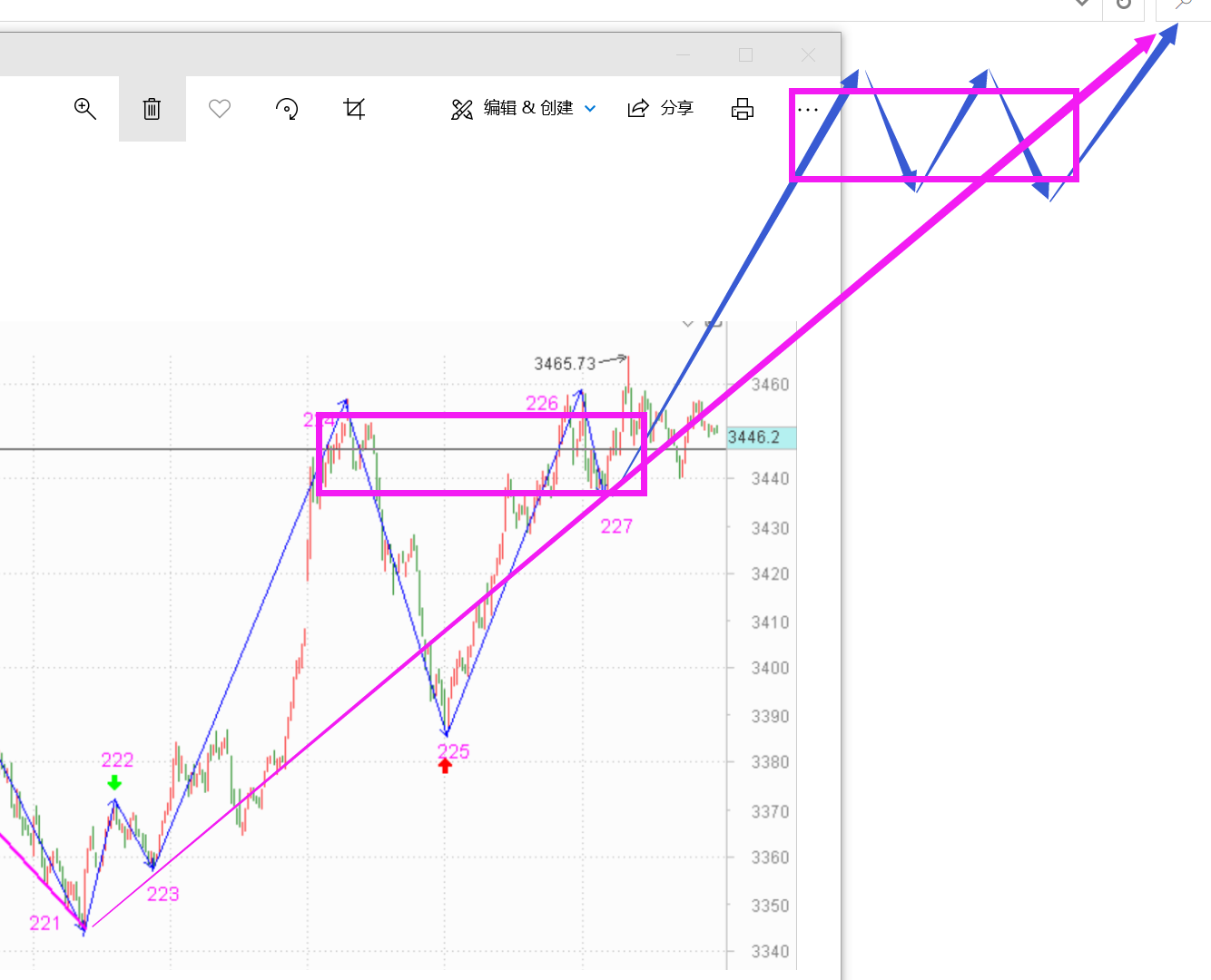 明天再冲高时要注意了------2020.12.02指数解析及3日策略