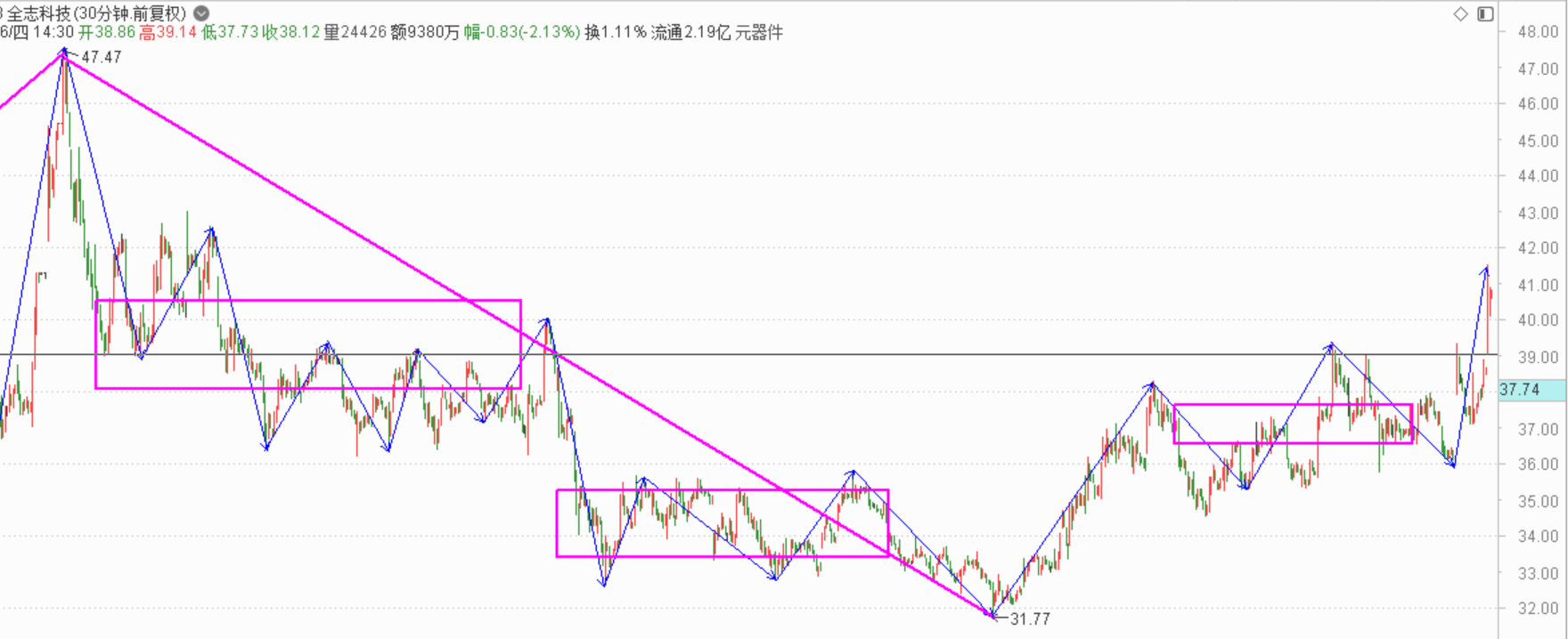 坚定的持股需要信仰------全志科技2020.10.26-12.09操作总结