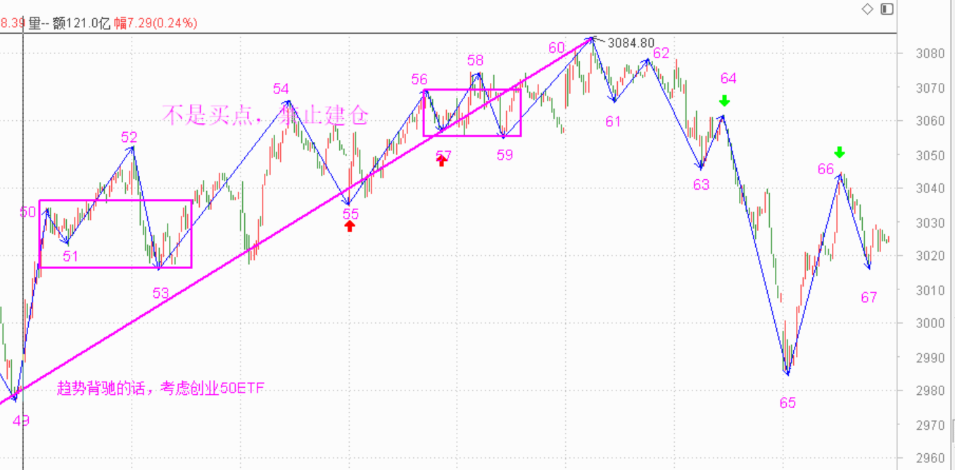 希望明天来个小V------2020.12.10指数解析及11日策略