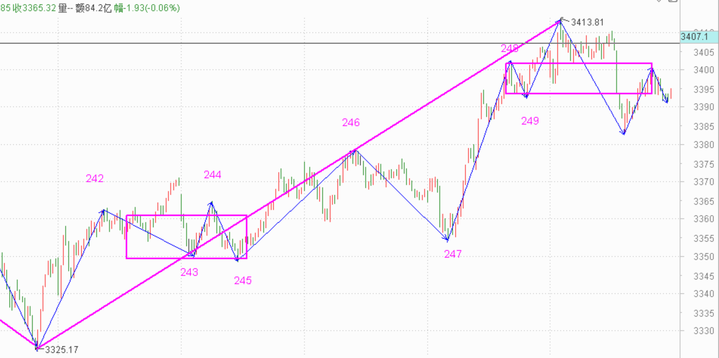 下行走势确认，等待完成------2020.12.18指数解析及19日策略