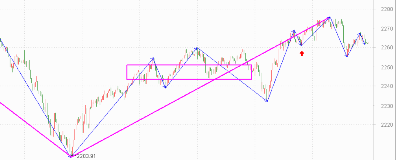 下行走势确认，等待完成------2020.12.18指数解析及19日策略