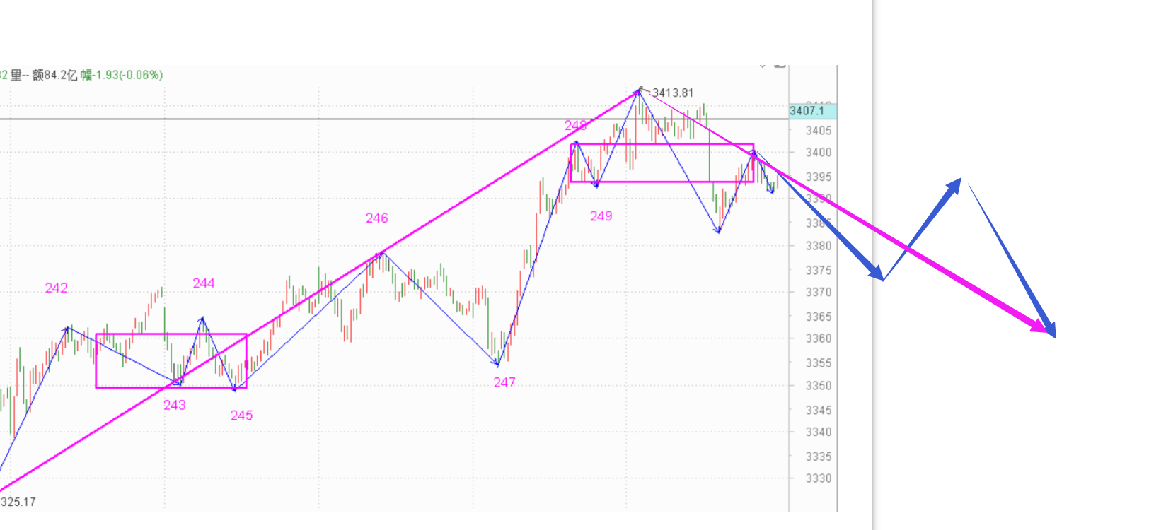 下行走势确认，等待完成------2020.12.18指数解析及19日策略