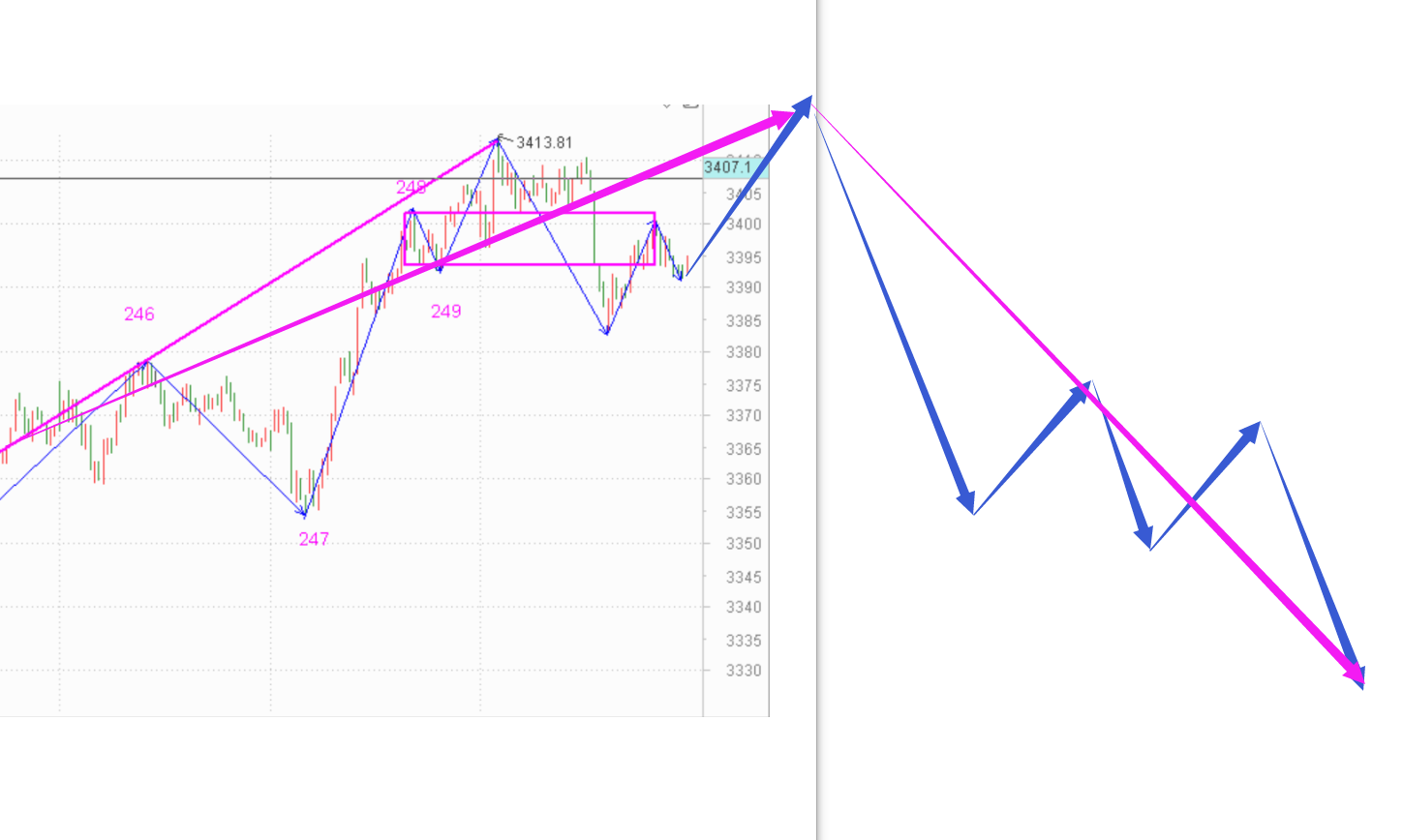 下行走势确认，等待完成------2020.12.18指数解析及19日策略