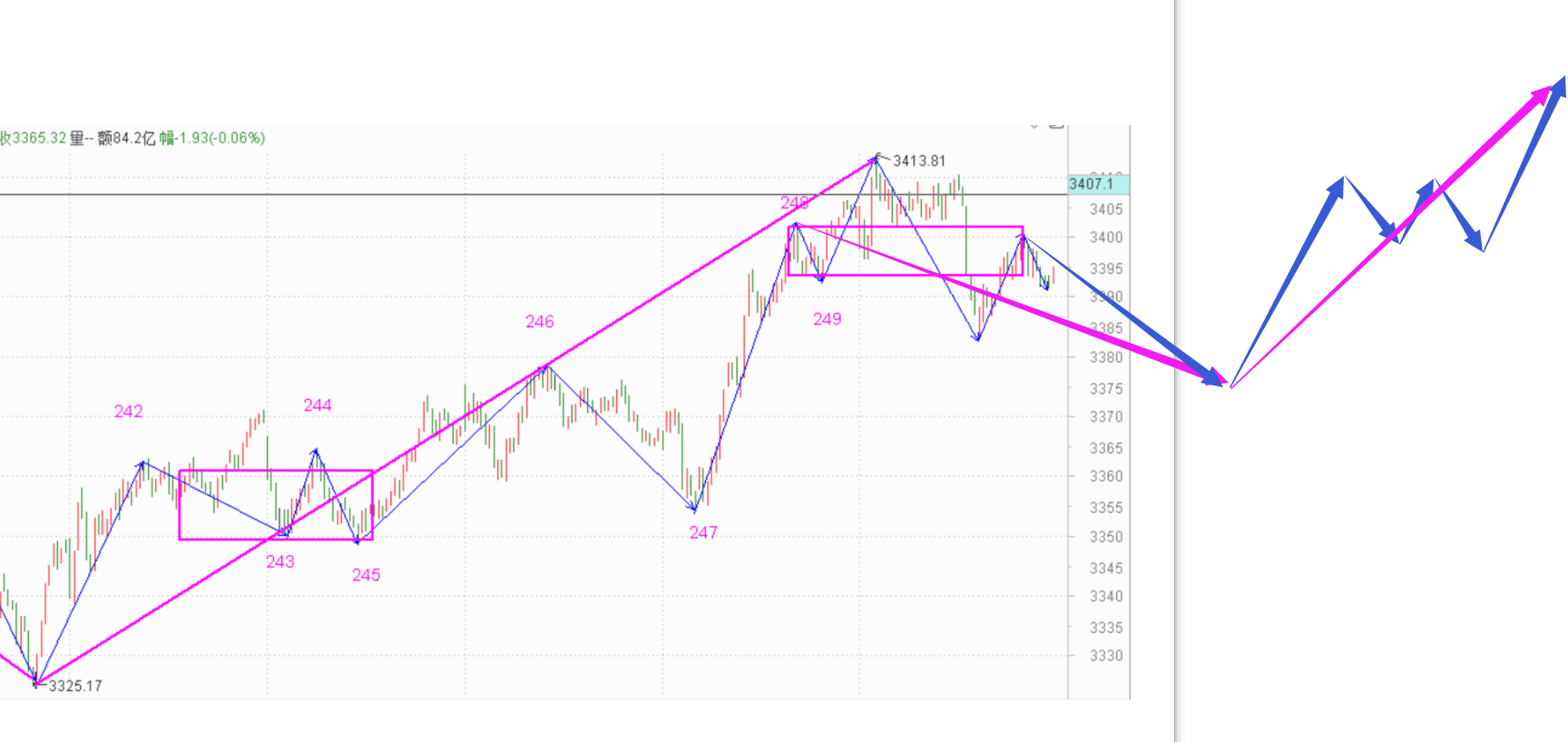 下行走势确认，等待完成------2020.12.18指数解析及19日策略