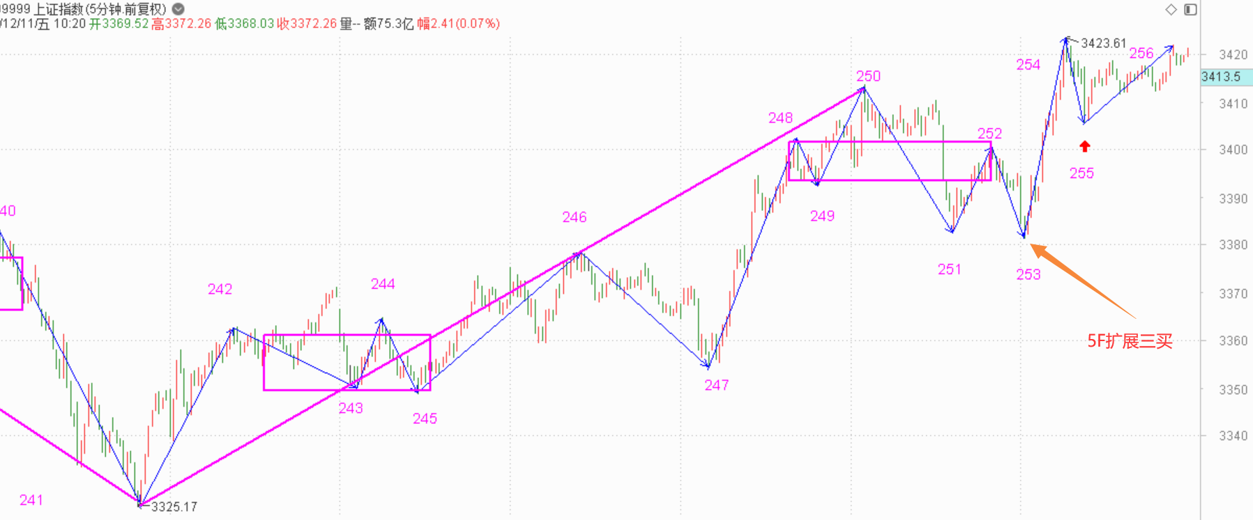 趋势背驰，等三卖点-----2020.12.21指数解析及22日策略
