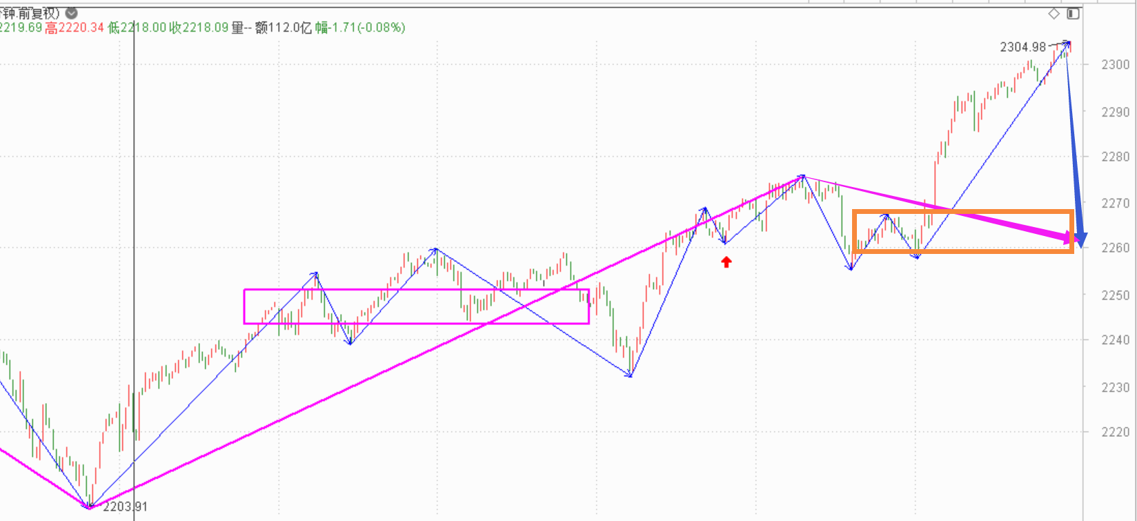 趋势背驰，等三卖点-----2020.12.21指数解析及22日策略