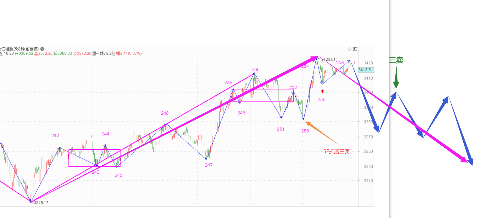 趋势背驰，等三卖点-----2020.12.21指数解析及22日策略