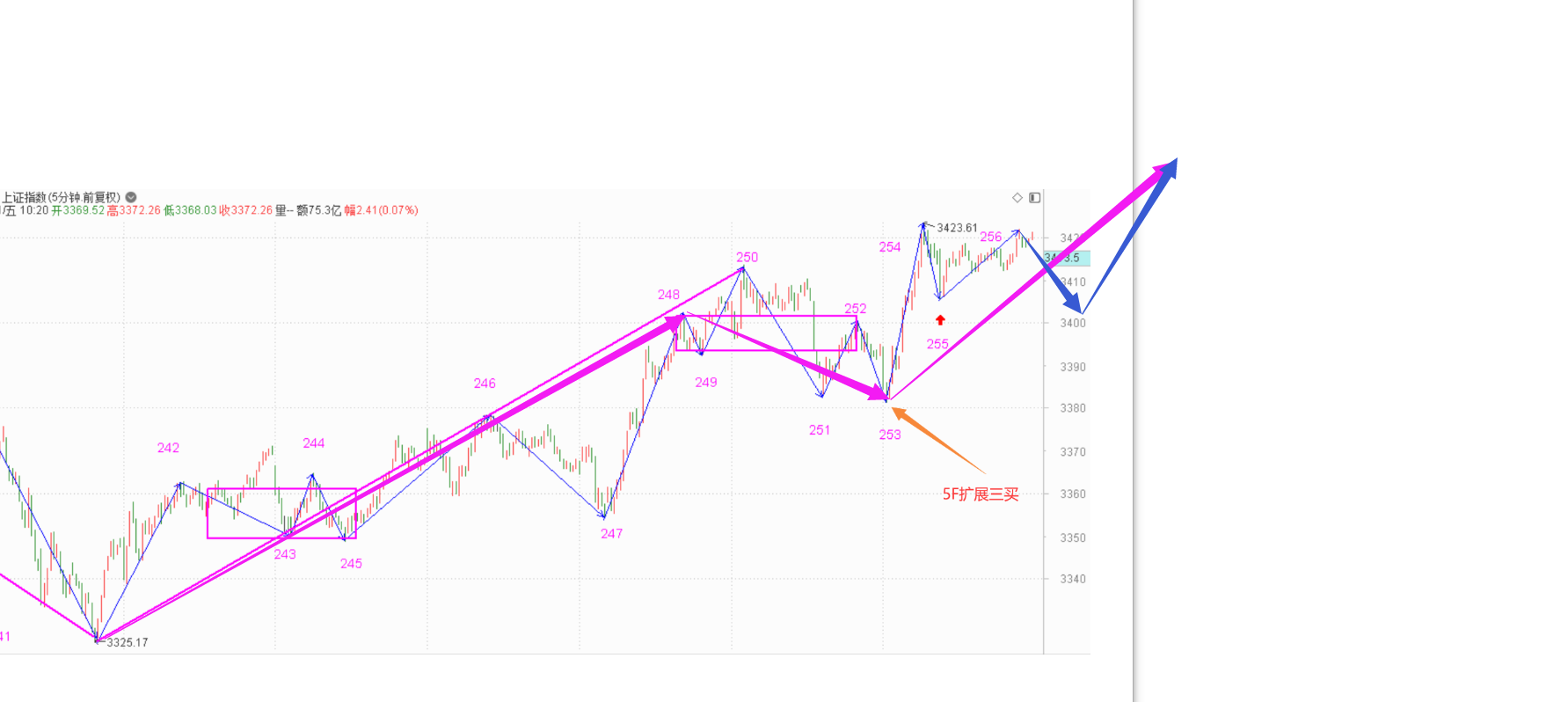 趋势背驰，等三卖点-----2020.12.21指数解析及22日策略