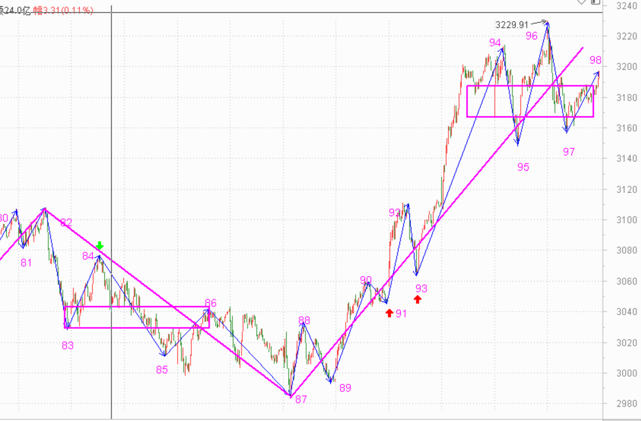 明天短线估计要回调了------2021.1.6指数解析及7日策略