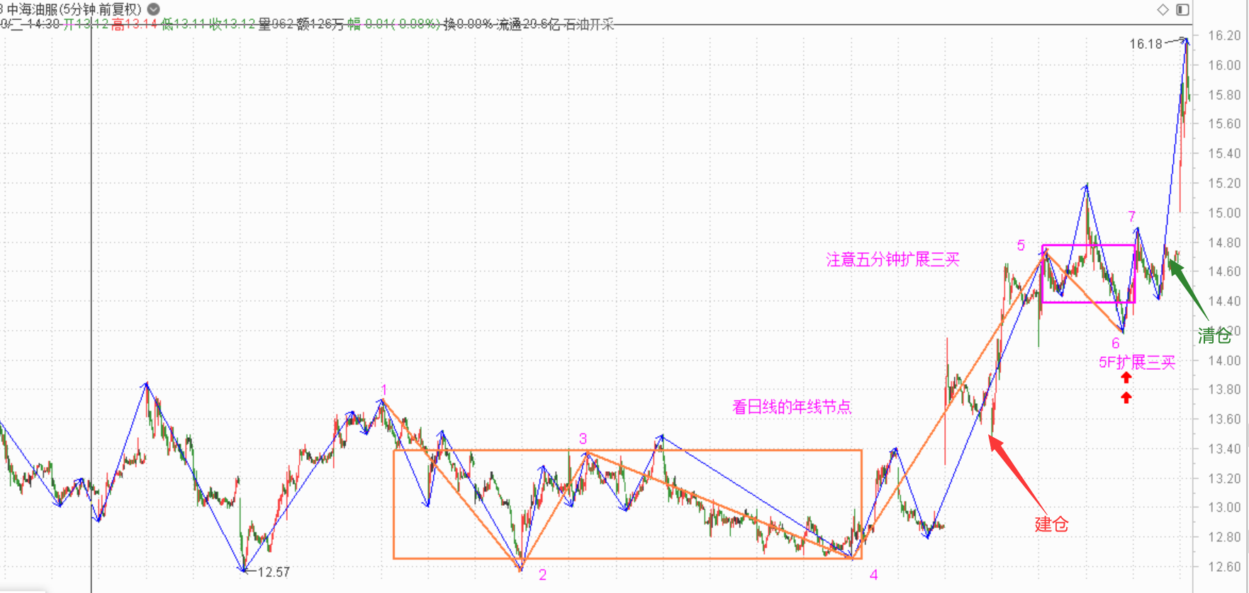 知行合一与走势划分视角的转换------2020.01.13中海油服短线操作教训