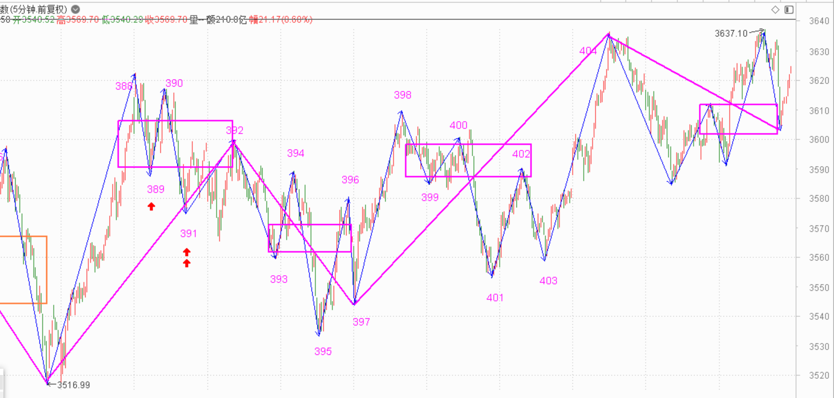 调整结构完成，位置还差点儿------2021.1.25指数解析及26日策略