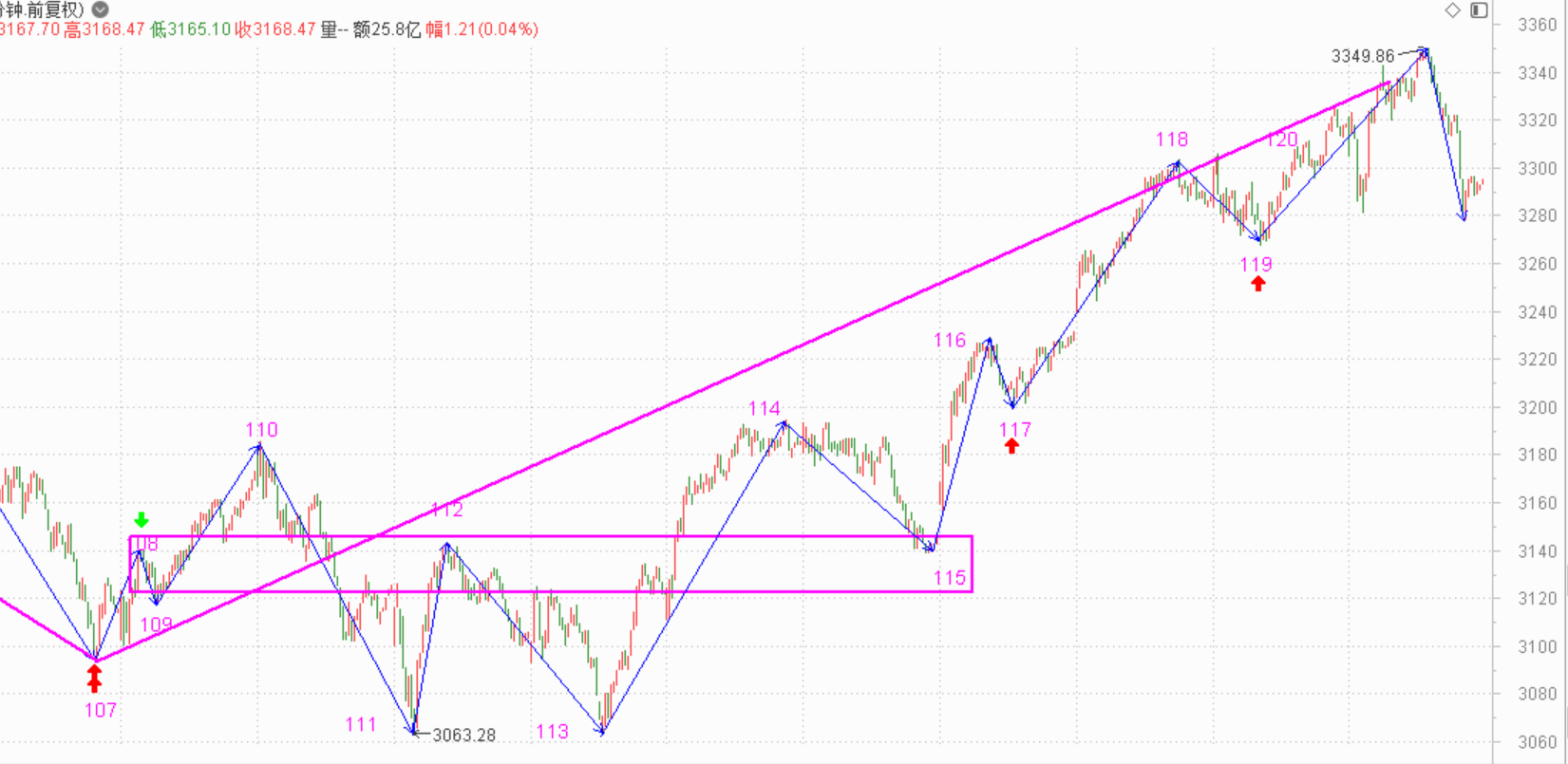 调整结构完成，位置还差点儿------2021.1.25指数解析及26日策略