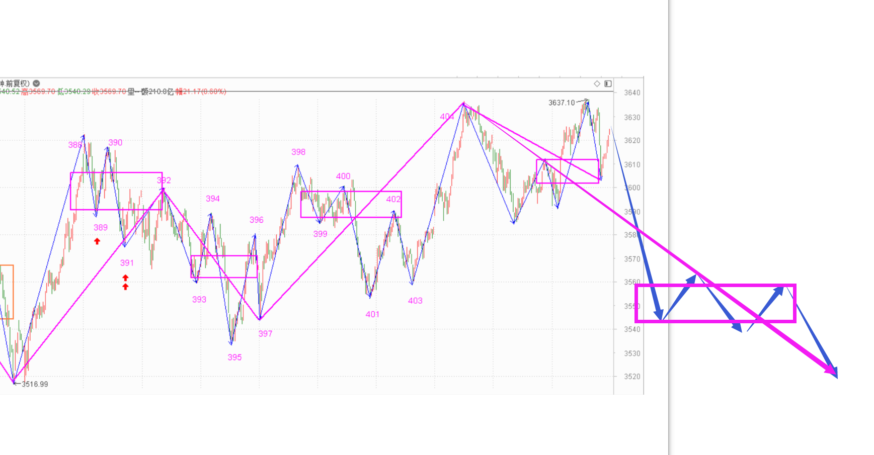 调整结构完成，位置还差点儿------2021.1.25指数解析及26日策略