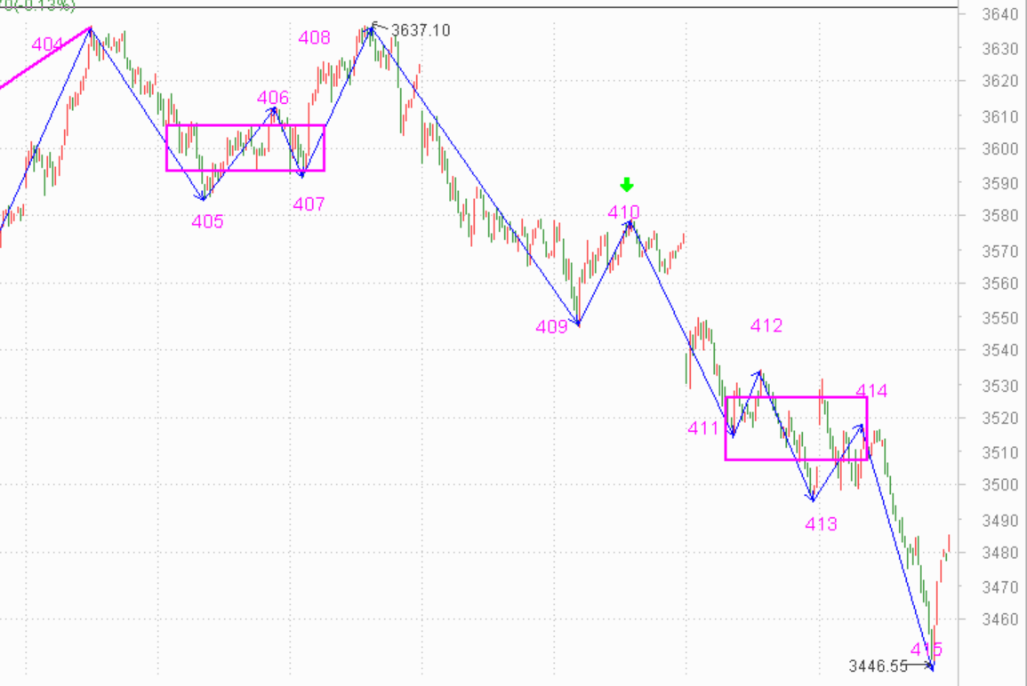 下行走势确认，要跌个把月了------2021.1.29指数解析及2.1策略