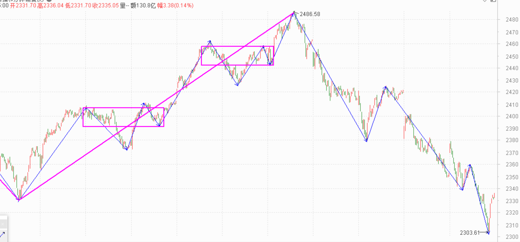 下行走势确认，要跌个把月了------2021.1.29指数解析及2.1策略